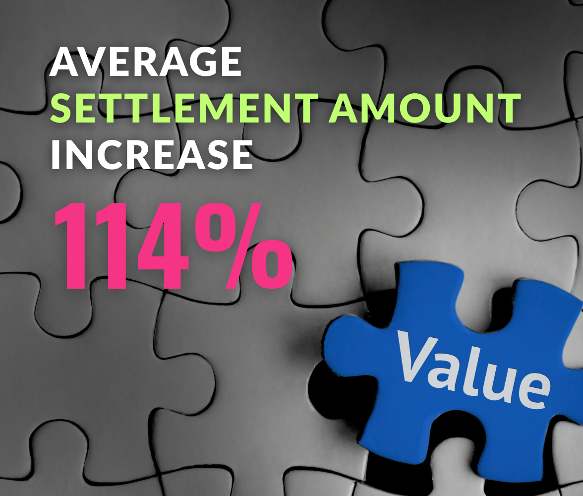 Personal injury case management results showing 114 percent average settlement amount increase through optimized processes.
